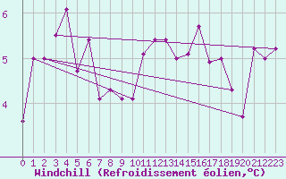Courbe du refroidissement olien pour Nyon-Changins (Sw)