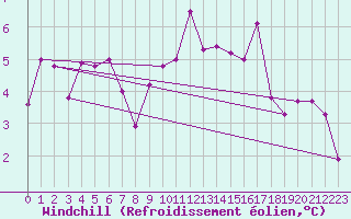 Courbe du refroidissement olien pour Coburg