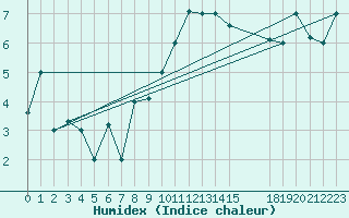 Courbe de l'humidex pour Reykjavik