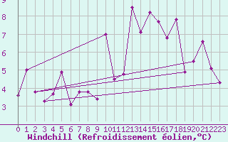 Courbe du refroidissement olien pour Saint-Auban (04)