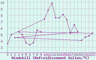 Courbe du refroidissement olien pour Trapani / Birgi