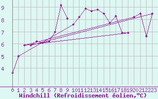 Courbe du refroidissement olien pour Kinloss