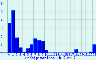 Diagramme des prcipitations pour Riom-Montagnes (15)