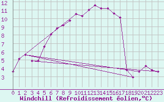 Courbe du refroidissement olien pour Saint-Brieuc (22)