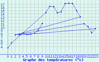Courbe de tempratures pour Bras (83)
