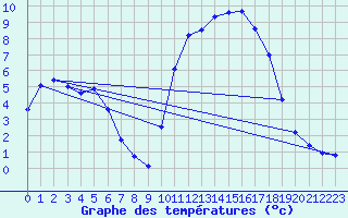 Courbe de tempratures pour Marquise (62)