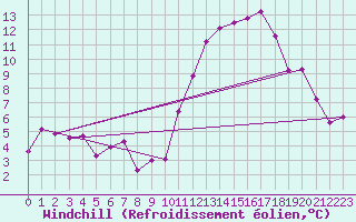 Courbe du refroidissement olien pour Charleroi (Be)