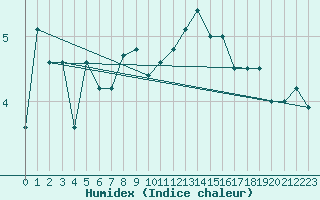 Courbe de l'humidex pour Talarn