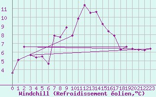 Courbe du refroidissement olien pour Les Attelas