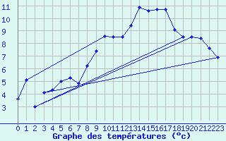 Courbe de tempratures pour Coburg