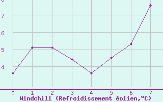 Courbe du refroidissement olien pour Grimsey
