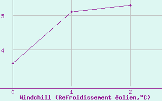 Courbe du refroidissement olien pour Foellinge