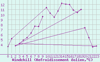 Courbe du refroidissement olien pour Vega-Vallsjo