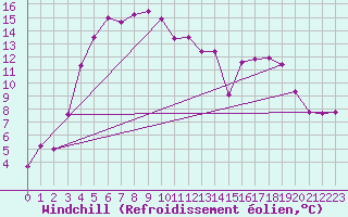 Courbe du refroidissement olien pour Jomala Jomalaby