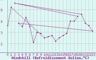 Courbe du refroidissement olien pour Gros-Rderching (57)