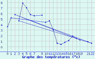 Courbe de tempratures pour Bergn / Latsch