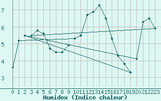 Courbe de l'humidex pour Camborne