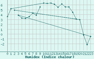 Courbe de l'humidex pour Gielas