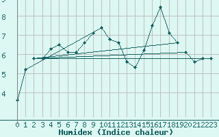 Courbe de l'humidex pour Retie (Be)