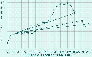 Courbe de l'humidex pour Toussus-le-Noble (78)