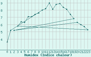 Courbe de l'humidex pour Glenanne