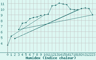 Courbe de l'humidex pour Pilatus