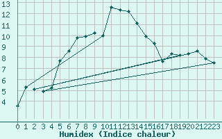 Courbe de l'humidex pour Rax / Seilbahn-Bergstat