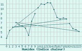 Courbe de l'humidex pour Angermuende