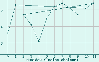 Courbe de l'humidex pour Saint-Philbert-sur-Risle (27)