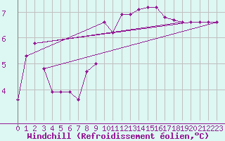 Courbe du refroidissement olien pour Lobbes (Be)