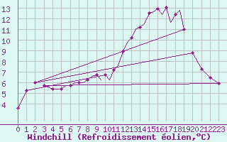 Courbe du refroidissement olien pour Blackpool Airport