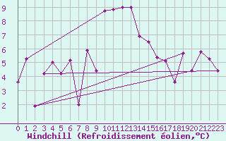 Courbe du refroidissement olien pour Envalira (And)