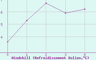 Courbe du refroidissement olien pour Mount Ginini