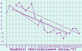 Courbe du refroidissement olien pour Bergn / Latsch