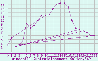 Courbe du refroidissement olien pour Villars-Tiercelin