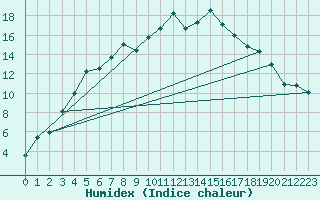 Courbe de l'humidex pour Inari Nellim