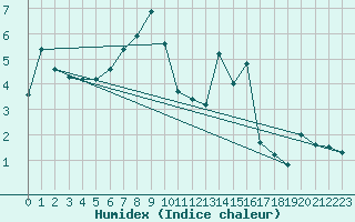 Courbe de l'humidex pour Bruxelles (Be)