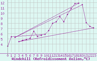 Courbe du refroidissement olien pour Kinloss