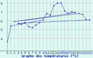 Courbe de tempratures pour Cap de la Hve (76)