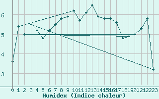 Courbe de l'humidex pour Vals