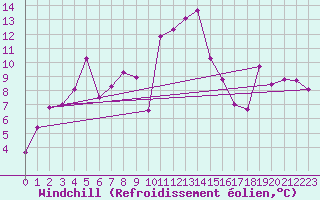 Courbe du refroidissement olien pour La Pinilla, estacin de esqu