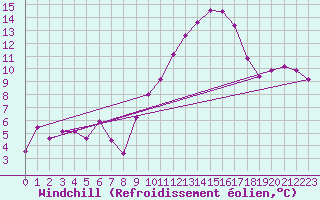 Courbe du refroidissement olien pour Herbault (41)
