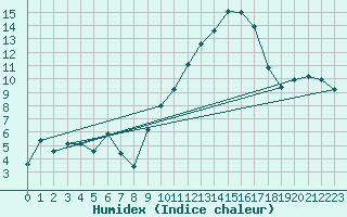 Courbe de l'humidex pour Herbault (41)