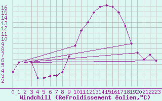 Courbe du refroidissement olien pour Mecheria