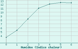 Courbe de l'humidex pour Bushy Park