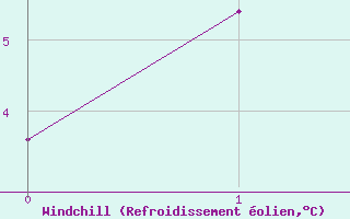 Courbe du refroidissement olien pour Mount Ginini