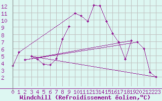 Courbe du refroidissement olien pour Fokstua Ii