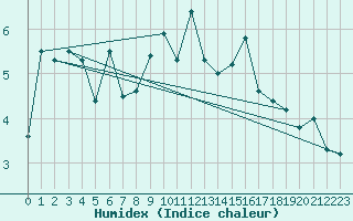 Courbe de l'humidex pour Vaduz