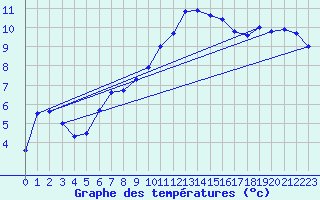 Courbe de tempratures pour Hereford/Credenhill