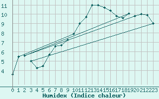 Courbe de l'humidex pour Hereford/Credenhill